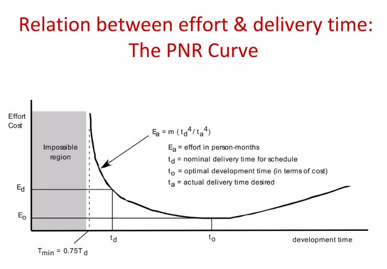 Optimal team size for a software development project